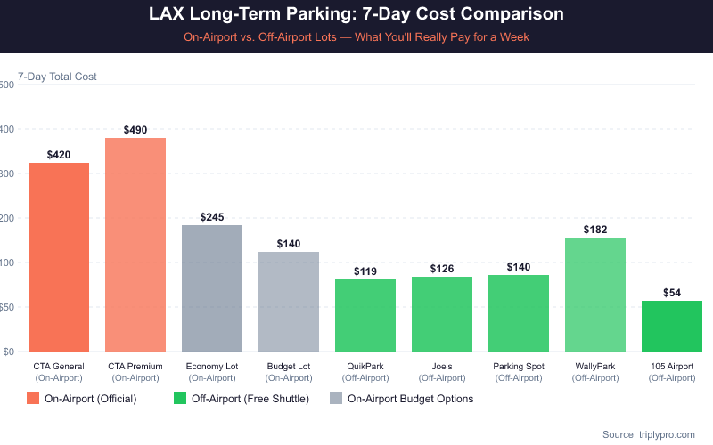 Bar chart comparing 7-day LAX parking costs across on-airport and off-airport lots. CTA General costs $420/week, CTA Premium $490/week, while off-airport options like 105 Airport Parking cost just $54/week and QuikPark $119/week. Economy Lot is $245 and Budget Lot is $140 for on-airport budget options.