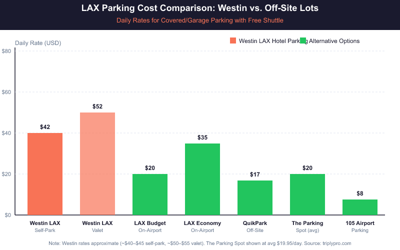 Bar chart comparing LAX parking daily rates: Westin LAX self-park ~$42/day and valet ~$52/day versus off-site alternatives including LAX Budget Parking $20/day, LAX Economy $35/day, QuikPark $17/day, The Parking Spot $20/day, and 105 Airport Parking $8/day