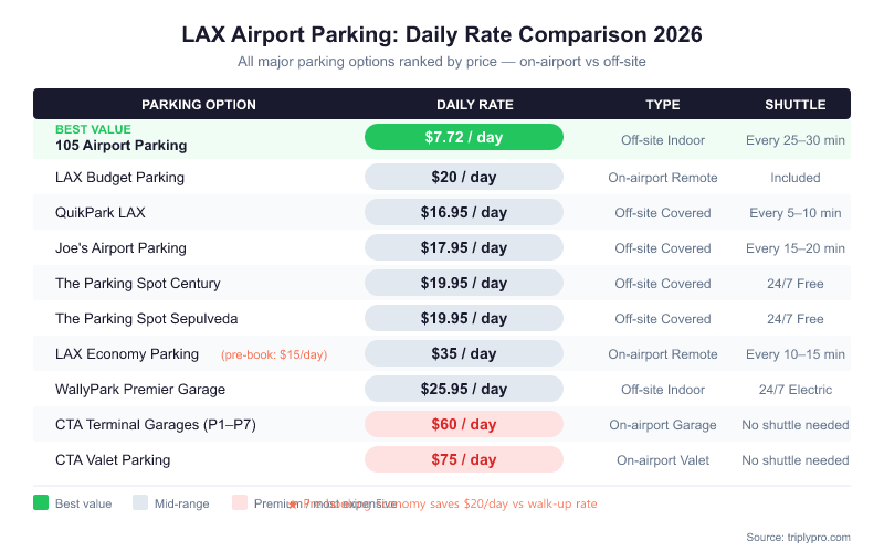 LAX Airport Parking Daily Rate Comparison 2026 — bar chart ranking all parking options from cheapest ($7.72/day at 105 Airport Parking) to most expensive ($75/day CTA Valet), showing type and shuttle frequency for each option