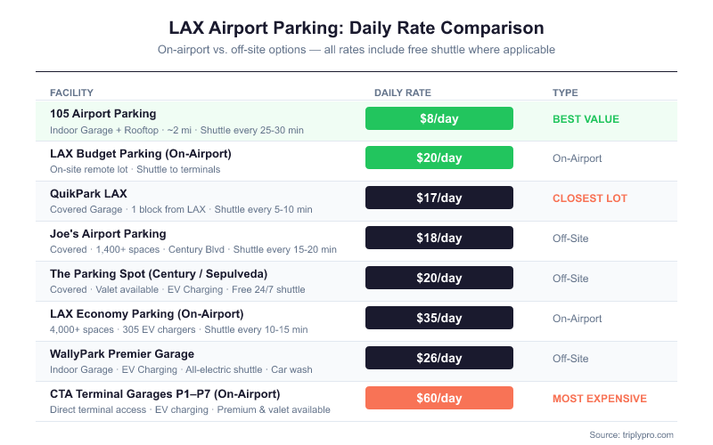 LAX airport parking daily rate comparison chart showing 7 options from cheapest to most expensive: 105 Airport Parking at $8/day (best value), LAX Budget Parking at $20/day, QuikPark LAX at $17/day (closest lot), Joe's Airport Parking at $18/day, The Parking Spot at $20/day, WallyPark Premier at $26/day, LAX Economy Parking at $35/day, and CTA Terminal Garages at $60/day (most expensive).
