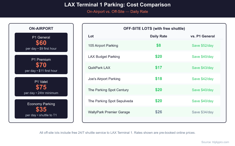 LAX Terminal 1 parking cost comparison chart showing on-airport P1 General ($60/day), P1 Premium ($70/day), P1 Valet ($75/day), and Economy Parking ($35/day) versus off-site lots ranging from $8/day (105 Airport Parking) to $26/day (WallyPark), with daily savings vs. P1 General highlighted in green