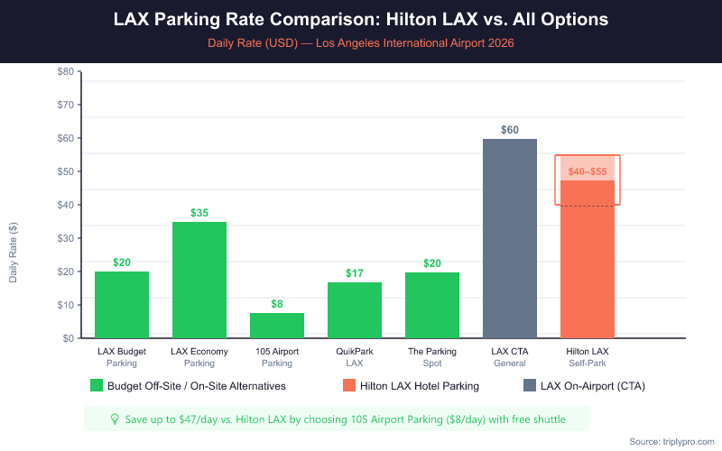 Bar chart comparing LAX airport parking daily rates in 2026: LAX Budget Parking $20/day, LAX Economy $35/day, 105 Airport Parking $8/day, QuikPark $17/day, The Parking Spot $20/day, LAX CTA General $60/day, and Hilton LAX self-park $40–$55/day — showing off-site options are significantly cheaper than the Hilton LAX hotel garage