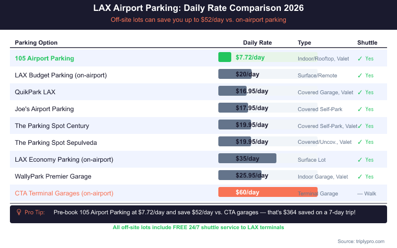 LAX Airport Parking Daily Rate Comparison 2026 — bar chart comparing all LAX parking options from $7.72/day at 105 Airport Parking to $60/day at CTA Terminal Garages, showing off-site lots save up to $52/day