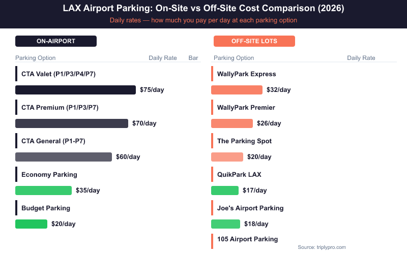 LAX Airport Parking Cost Comparison 2026 — bar chart comparing on-airport rates (CTA Valet $75/day, CTA Premium $70/day, CTA General $60/day, Economy $35/day, Budget $20/day) versus off-site lot rates (WallyPark Express $32/day, WallyPark Premier $26/day, The Parking Spot $20/day, QuikPark $17/day, Joe's $18/day, 105 Airport Parking $8/day)