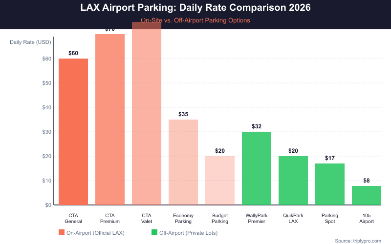 Bar chart comparing LAX airport parking daily rates in 2026: CTA General $60, CTA Premium $70, CTA Valet $75, Economy Parking $35, Budget Parking $20 on-airport; WallyPark Premier $32, QuikPark $17, The Parking Spot $20, 105 Airport Parking $8 off-airport — showing off-airport lots are significantly cheaper than on-site LAX parking.