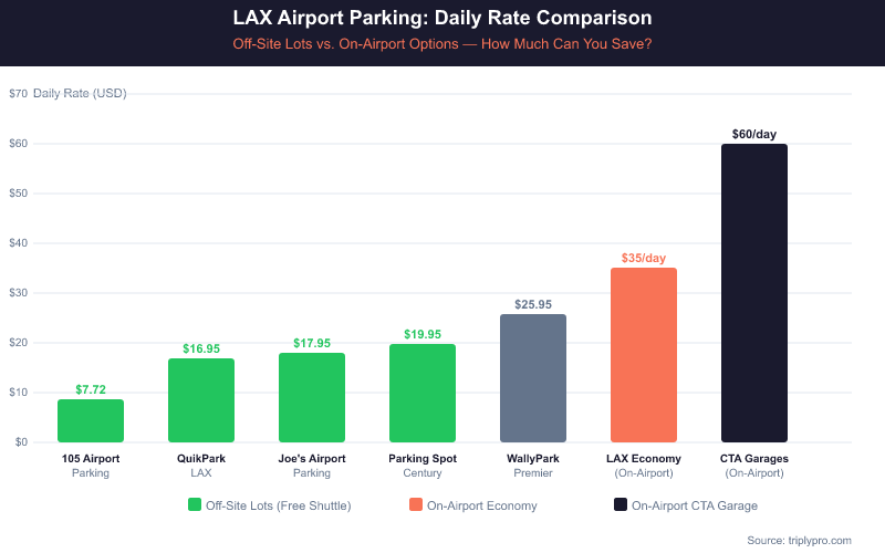 Bar chart comparing LAX airport parking daily rates: 105 Airport Parking ($7.72), QuikPark LAX ($16.95), Joe's Airport Parking ($17.95), Parking Spot Century ($19.95), WallyPark Premier ($25.95), LAX Economy on-airport ($35), and CTA Terminal Garages on-airport ($60). Off-site lots with free shuttles are significantly cheaper than on-airport options.