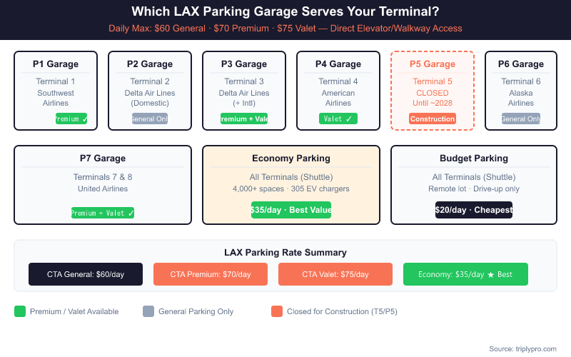 Visual guide showing which LAX parking garage (P1–P7) serves each terminal, with the airline served, available parking tiers (General, Premium, Valet), daily rates, and a note that P5/Terminal 5 is closed for construction until 2028. Economy Parking at $35/day highlighted as best value with 4,000+ spaces and 305 EV chargers.