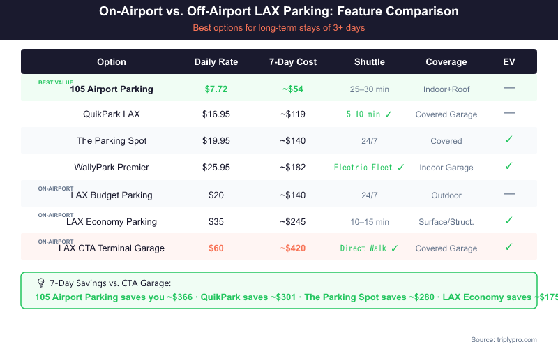 Comparison table of LAX long-term parking options showing daily rates, 7-day costs, shuttle frequency, parking coverage type, and EV charging availability. 105 Airport Parking is cheapest at $7.72/day (~$54/week) while LAX CTA Terminal Garages cost $60/day (~$420/week). Off-airport options save up to $366 over 7 days versus on-airport terminal garages.
