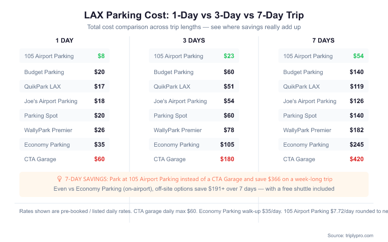 LAX parking cost comparison table for 1-day, 3-day and 7-day trips showing total costs for 8 parking options from $8 (105 Airport Parking, 1 day) to $420 (CTA Garage, 7 days), highlighting $366 in potential savings by choosing off-site parking