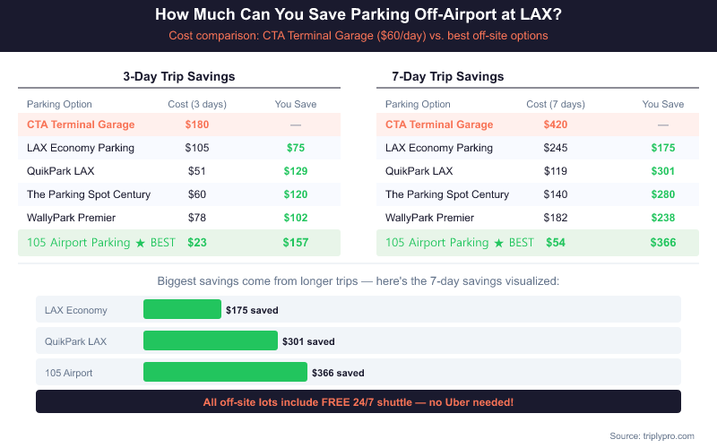 LAX parking savings comparison table showing 3-day and 7-day trip costs for all major parking options versus CTA Terminal Garage at $60/day — 105 Airport Parking saves travelers up to $366 on a 7-day trip