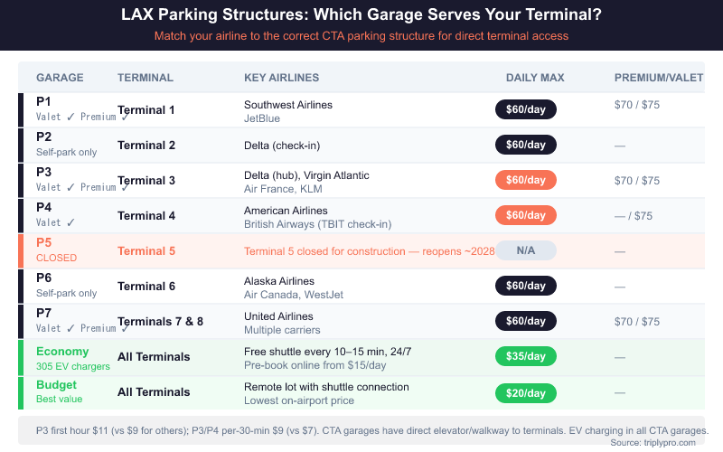 LAX CTA parking structure guide showing which garage (P1 through P7, Economy, Budget) serves each terminal, key airlines per terminal, daily maximum rates ($60/day general, $70 premium, $75 valet), and availability of valet/premium options. P5 marked as closed for construction until 2028. Economy parking $35/day with 305 EV chargers. Budget parking $20/day.