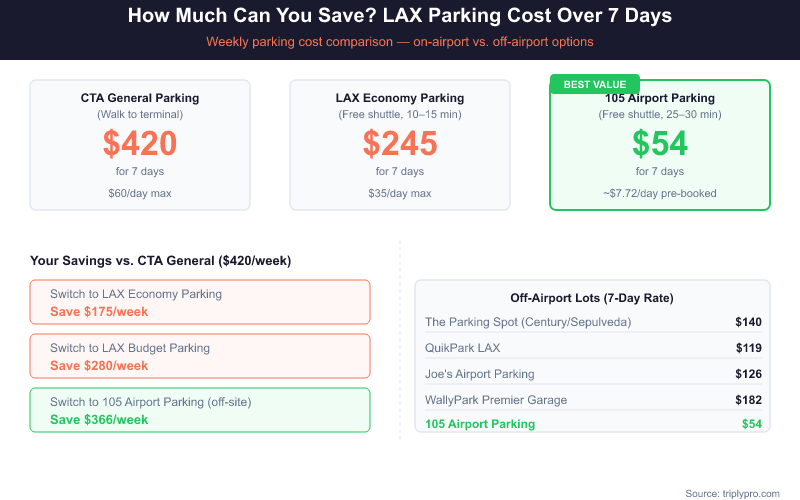 Infographic showing LAX parking costs for 7 days: CTA General costs $420, Economy Parking $245, and 105 Airport Parking just $54 per week. Savings vs CTA General range from $175/week switching to Economy up to $366/week with 105 Airport Parking. Off-airport lot weekly rates also compared: Parking Spot $140, QuikPark $119, Joe's $126, WallyPark $182.