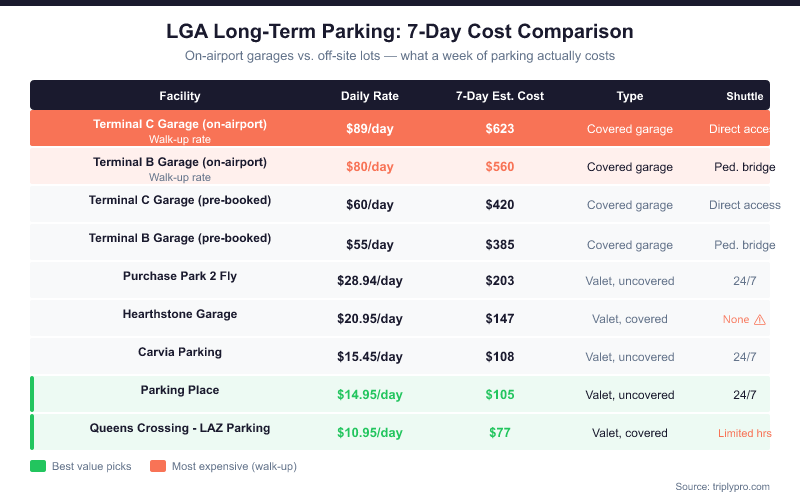 LGA long-term parking 7-day cost comparison table showing on-airport garages (Terminal B at $80/day walk-up, $55 pre-booked; Terminal C at $89/day walk-up, $60 pre-booked) versus off-site lots ranging from $10.95/day (Queens Crossing) to $28.94/day (Purchase Park 2 Fly), with shuttle availability and parking type noted for each facility.