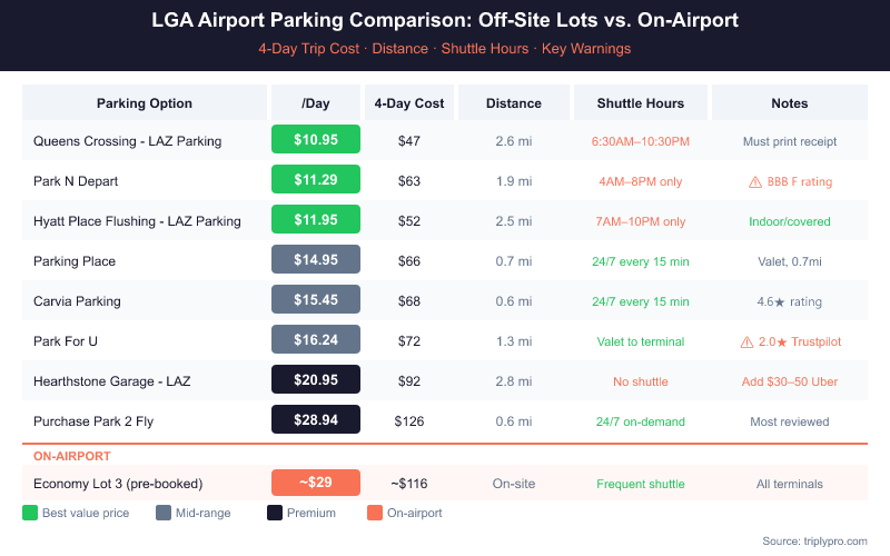 LGA Airport Parking Comparison table showing 8 off-site lots and on-airport Economy Lot 3 ranked by daily rate from $10.95 (Queens Crossing) to $28.94 (Purchase Park 2 Fly), with 4-day costs, distance from airport, shuttle hours, and key warnings including BBB F rating for Park N Depart and 2.0 Trustpilot rating for Park For U.