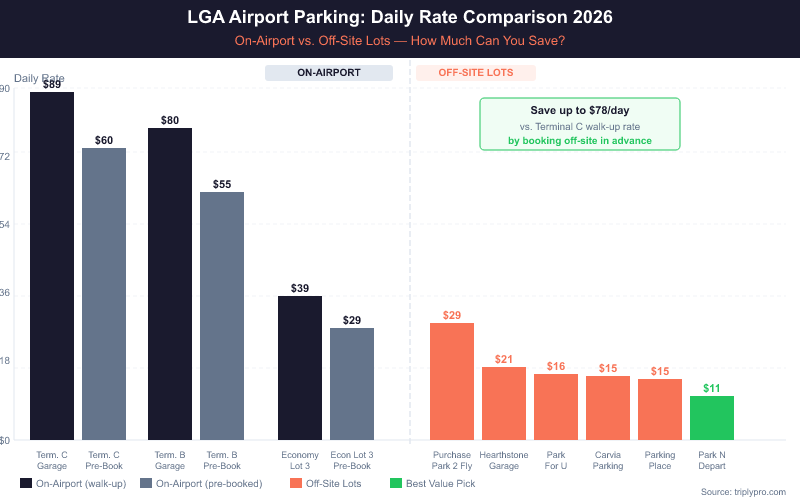 Bar chart comparing LGA airport parking daily rates in 2026: on-airport Terminal C Garage costs $89/day walk-up vs $60 pre-booked, Terminal B Garage $80 vs $55, Economy Lot 3 $39 vs $29. Off-site lots range from $29 (Purchase Park 2 Fly) down to $11 (Park N Depart), showing savings of up to $78/day versus on-airport walk-up rates.