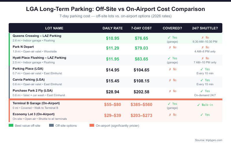 Comparison table infographic showing LGA long-term parking rates for 7 days across 8 lots at LaGuardia Airport in 2026, ranging from $76.65 (Queens Crossing LAZ) to $560 (Terminal B Garage on-airport), with columns for daily rate, 7-day total, covered parking, and 24/7 shuttle availability.