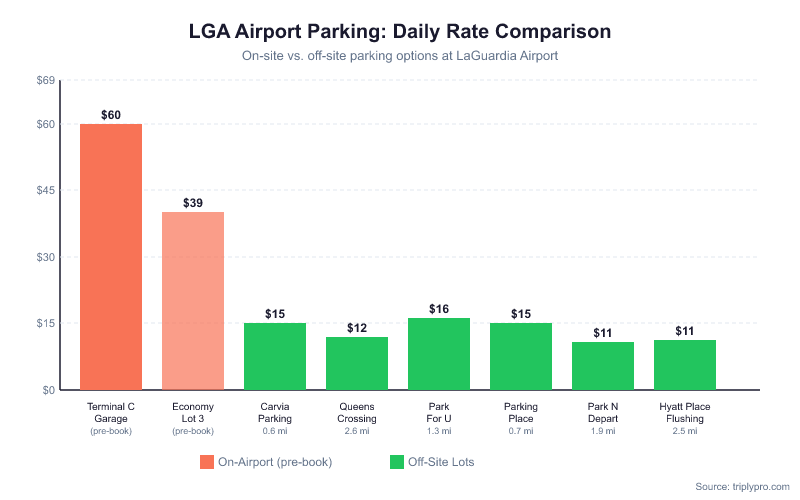 Bar chart comparing daily parking rates at LaGuardia Airport (LGA): Terminal C Garage pre-book $60/day, Economy Lot 3 pre-book $39/day, versus off-site lots ranging from $10.95 to $16.24 per day, showing significant savings with off-airport parking options.