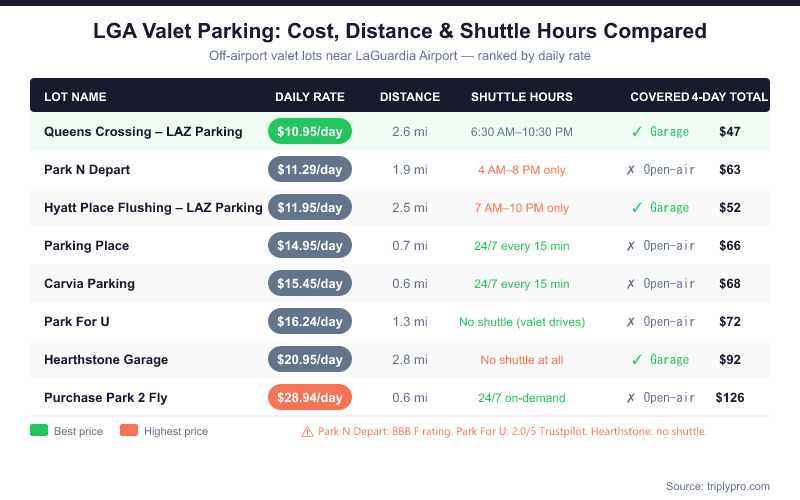 Comparison table of LGA valet parking lots showing daily rates from $10.95 (Queens Crossing) to $28.94 (Purchase Park 2 Fly), with distance, shuttle hours, and covered parking status for 8 off-airport lots near LaGuardia Airport