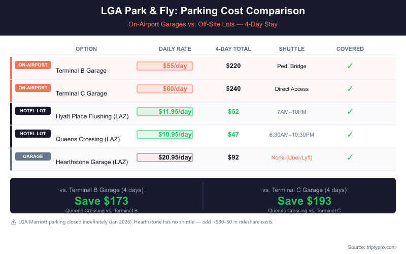 Bar chart comparison of LaGuardia Airport parking options for a 4-day stay: Terminal B Garage costs $55/day ($220 total), Terminal C Garage $60/day ($240 total), Hyatt Place Flushing $11.95/day ($52 total), Queens Crossing $10.95/day ($47 total), and Hearthstone Garage $20.95/day ($92 total with no shuttle). Hotel lots save up to $193 vs. on-airport garages.