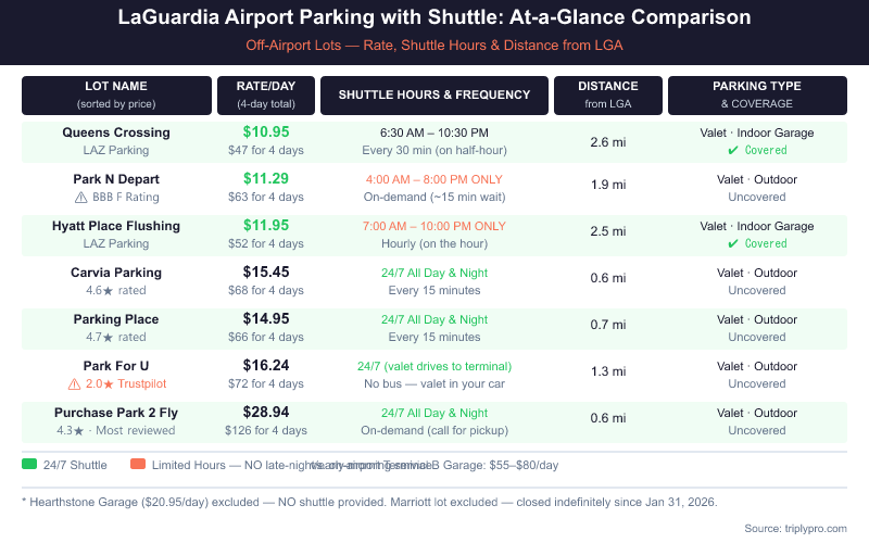 Comparison table infographic showing 7 LaGuardia Airport off-airport parking lots with shuttle service, sorted by daily rate from $10.95 (Queens Crossing) to $28.94 (Purchase Park 2 Fly), including shuttle hours, frequency, distance from LGA, and parking type. Highlights which lots offer 24/7 shuttles vs. limited hours.