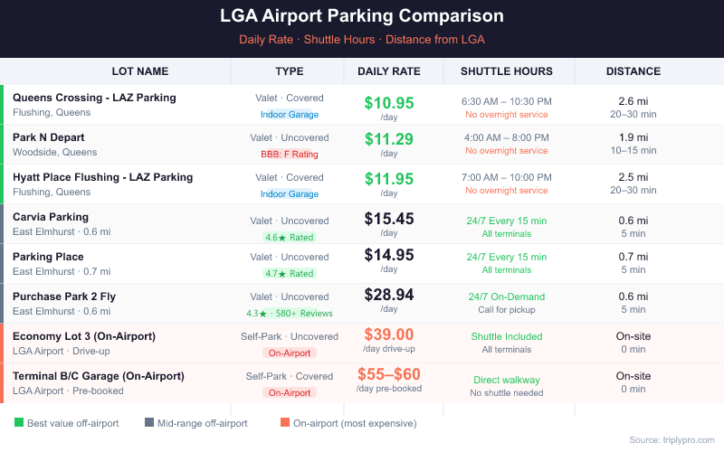 LGA Airport parking comparison table showing 8 options from $10.95/day (Queens Crossing covered garage) to $55-$60/day (on-airport Terminal B/C garage pre-booked), with shuttle hours and distance from LaGuardia Airport for each lot.