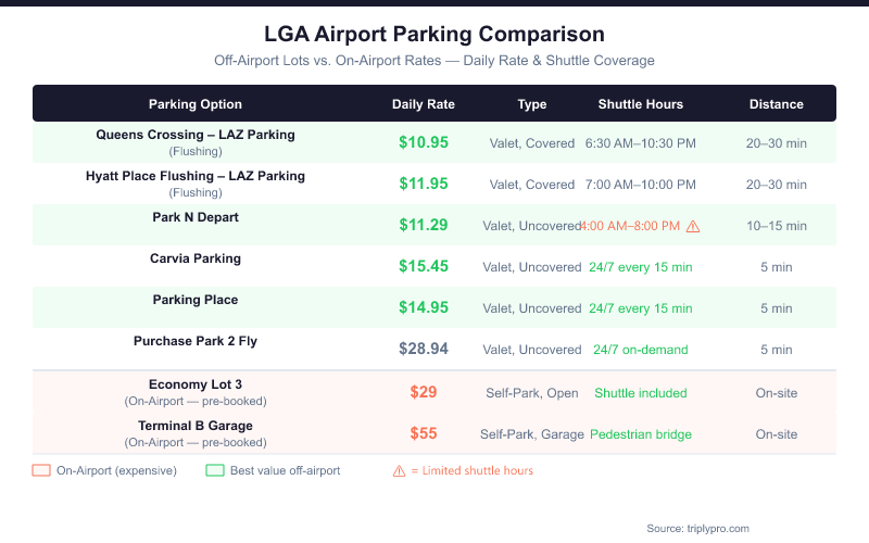 Comparison table of LGA airport parking options showing daily rates from $10.95 (Queens Crossing) to $55 (Terminal B Garage pre-booked), with shuttle hours and distance from LaGuardia Airport. Off-airport covered lots like Queens Crossing and Hyatt Place Flushing offer the best rates at under $12/day.
