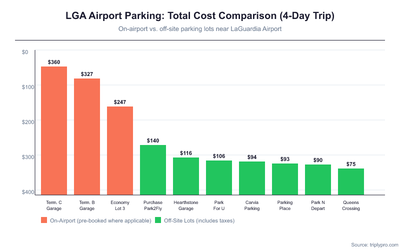 Bar chart comparing 4-day total parking costs at LaGuardia Airport. On-airport options (Terminal C Garage $360, Terminal B Garage $327, Economy Lot 3 $247) shown in coral. Off-site lots shown in green range from $75 (Queens Crossing) to $140 (Purchase Park2Fly), demonstrating up to 79% savings with off-airport parking.
