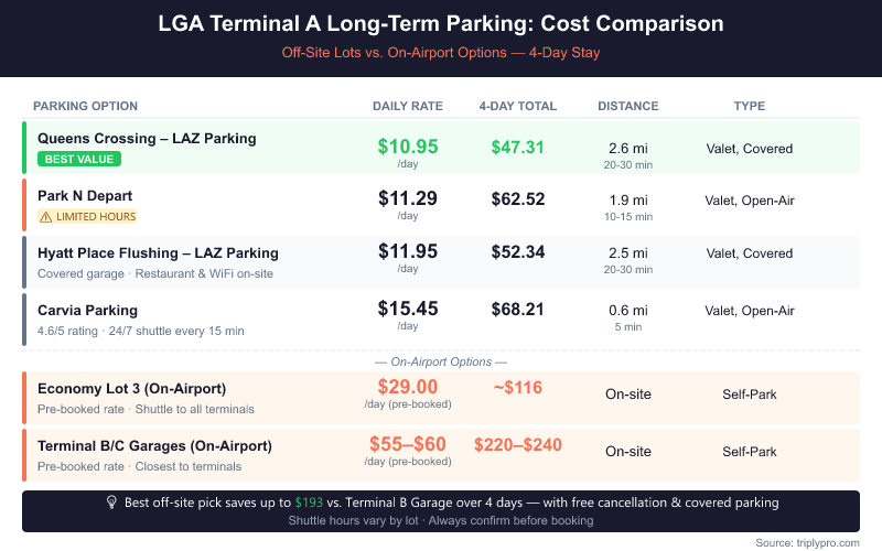 Comparison table infographic showing LGA Terminal A long-term parking options ranked by daily rate: Queens Crossing LAZ Parking ($10.95/day, $47.31 for 4 days, best value), Park N Depart ($11.29/day), Hyatt Place Flushing ($11.95/day), Carvia Parking ($15.45/day), versus on-airport Economy Lot 3 ($29/day) and Terminal B/C Garages ($55-$60/day pre-booked). Off-site lots save up to $193 over 4 days compared to on-airport garages.