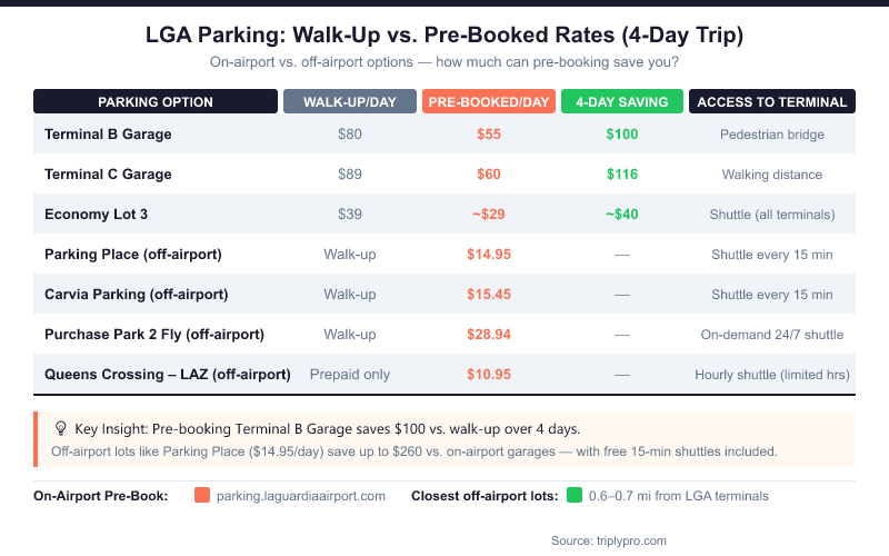 Comparison table infographic showing LGA LaGuardia Airport parking rates: walk-up vs pre-booked daily rates, 4-day savings, and terminal access method for Terminal B Garage ($80 walk-up / $55 pre-booked), Terminal C Garage ($89 / $60), Economy Lot 3 ($39 / ~$29), and off-airport options including Parking Place ($14.95/day), Carvia ($15.45/day), Purchase Park 2 Fly ($28.94/day), and Queens Crossing LAZ ($10.95/day)