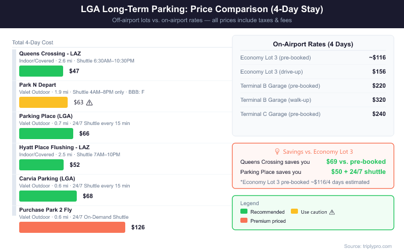 Bar chart comparing 4-day total parking costs at LGA off-airport lots versus on-airport garages. Queens Crossing LAZ Parking is cheapest at $47, followed by Hyatt Place Flushing at $52, Parking Place at $66, Carvia at $68, and Purchase Park 2 Fly at $126. On-airport Economy Lot 3 costs ~$116 pre-booked and $156 drive-up, while terminal garages cost $220–$320 for 4 days.