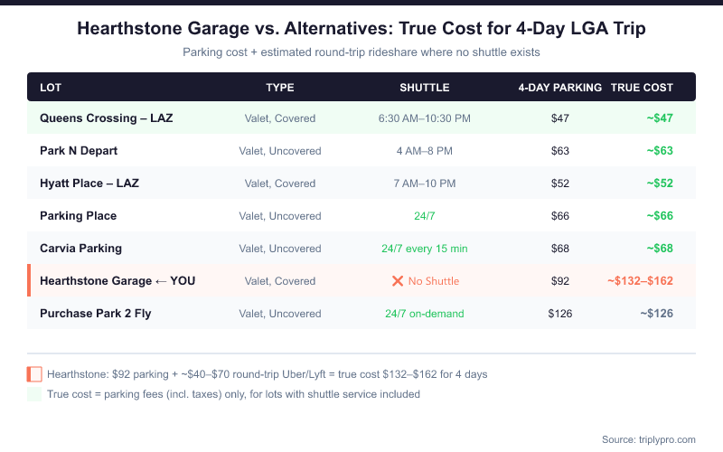 Comparison table infographic showing Hearthstone Garage LGA true 4-day parking cost ($132–$162 including Uber/Lyft) versus competitors like Queens Crossing ($47), Hyatt Place LAZ ($52), Parking Place ($66), and Carvia ($68) which all include shuttle service