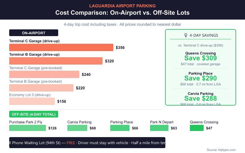 Bar chart comparing LaGuardia Airport parking costs for a 4-day trip. On-airport Terminal C drive-up costs $356 while off-site options like Queens Crossing LAZ Parking cost just $47 — a savings of $309. Parking Place LGA costs $66 and Carvia Parking costs $68. The Cell Phone Waiting Lot on 94th Street is free.