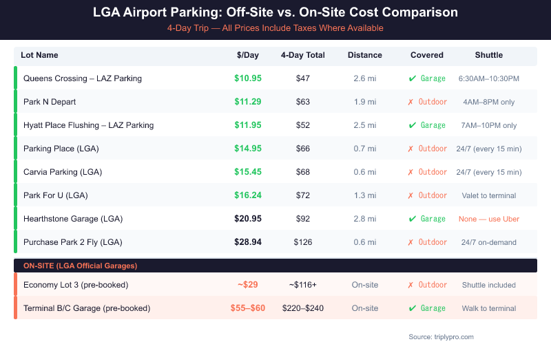 LGA Airport Parking Comparison Table: Off-site lots from $10.95/day (Queens Crossing) up to $28.94/day (Purchase Park 2 Fly) versus on-site Terminal B/C garages at $55–$60/day pre-booked, showing 4-day totals, distance, shuttle hours, and covered parking availability at LaGuardia Airport.