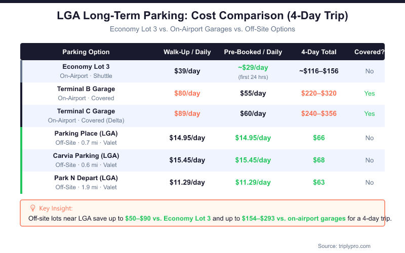 Comparison table infographic showing LGA LaGuardia Airport parking options for a 4-day trip: Economy Lot 3 ($39/day walk-up, ~$29 pre-booked), Terminal B Garage ($80/day walk-up, $55 pre-booked), Terminal C Garage ($89/day walk-up, $60 pre-booked), and off-site options including Parking Place at $14.95/day ($66 total), Carvia Parking at $15.45/day ($68 total), and Park N Depart at $11.29/day ($63 total). Off-site lots save $50–$293 compared to on-airport options.