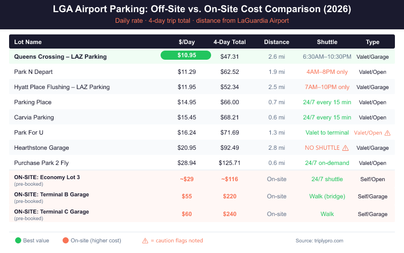 LGA Airport parking comparison table 2026 showing daily rates from $10.95 (Queens Crossing) to $60/day (Terminal C on-site), 4-day trip totals, distance from LaGuardia, shuttle hours, and parking type for 8 off-site lots and 3 on-site options.