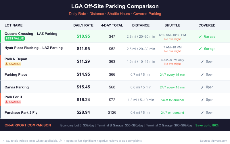 LGA off-site parking comparison table showing daily rates from $10.95 to $28.94, shuttle hours, distance from airport, and covered parking availability for 7 lots near LaGuardia Airport, compared to on-airport rates of $39–$89/day