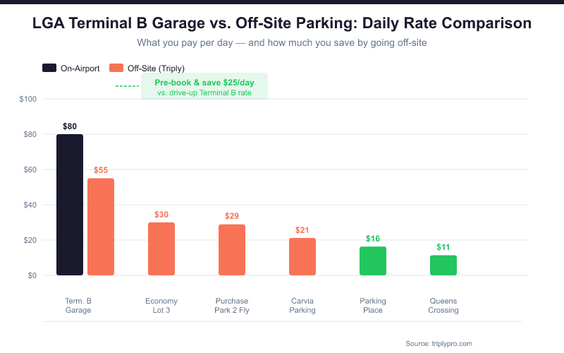 Bar chart comparing daily parking rates at LaGuardia Airport: Terminal B Garage drive-up ($80/day) and pre-booked ($55/day) versus off-site options including Economy Lot 3 ($30), Purchase Park 2 Fly ($29), Carvia Parking ($21), Parking Place ($16), and Queens Crossing ($11). Shows significant savings available with off-site parking.