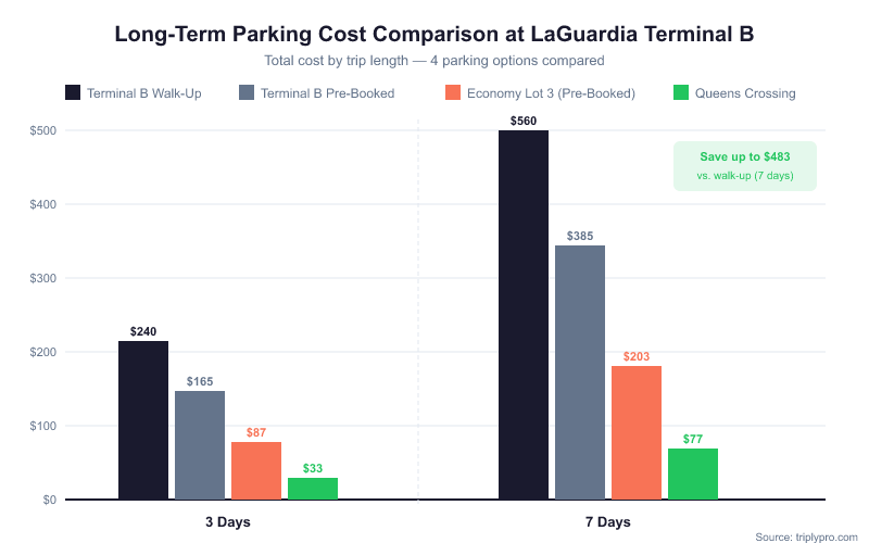 Bar chart comparing long-term parking costs at LaGuardia Terminal B for 3-day and 7-day trips across four options: Terminal B Walk-Up ($240/$560), Terminal B Pre-Booked ($165/$385), Economy Lot 3 ($87/$203), and Queens Crossing off-site lot ($33/$77). Off-site parking saves up to $483 over 7 days versus walk-up rates.