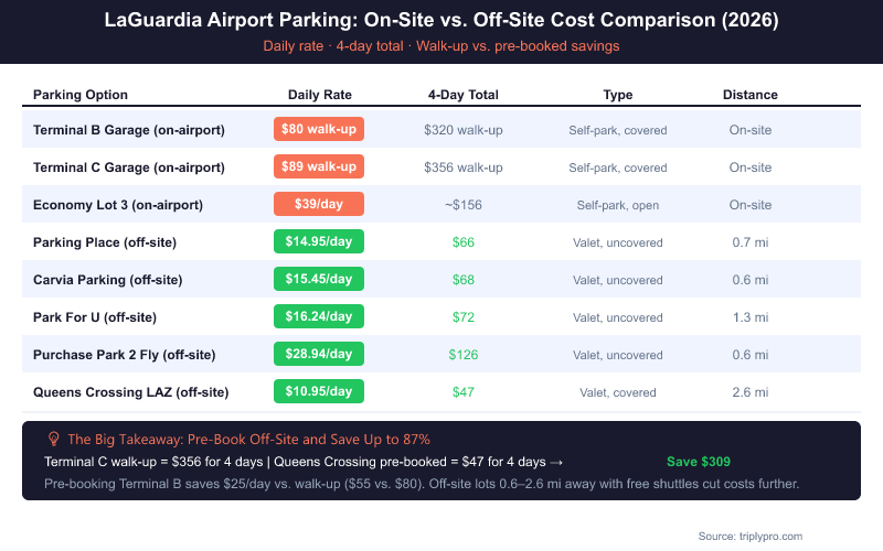 LaGuardia Airport parking cost comparison table for 2026 showing on-airport garages (Terminal B $80/day, Terminal C $89/day, Economy Lot 3 $39/day) versus off-site lots (Queens Crossing $10.95/day to Purchase Park 2 Fly $28.94/day) with 4-day totals, highlighting potential savings of up to $309 by pre-booking off-site parking