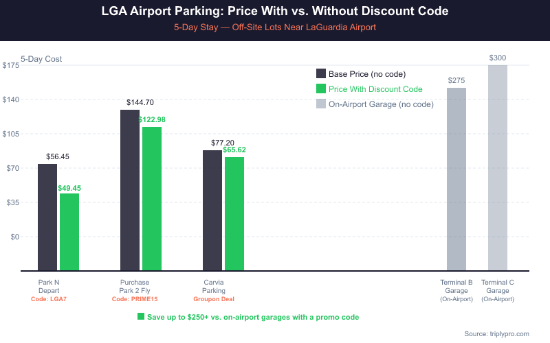 Bar chart comparing 5-day LGA airport parking costs with and without discount codes. Park N Depart drops from $56 to $49 with code LGA7. Purchase Park 2 Fly drops from $145 to $123 with PRIME15. Carvia Parking saves with a Groupon deal. On-airport Terminal B and C garages cost $275–$300 for 5 days with no discount codes available.
