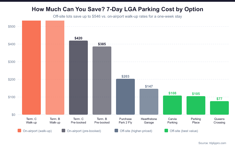Bar chart comparing 7-day LGA parking costs across 9 options: Terminal C walk-up ($623) and Terminal B walk-up ($560) are the most expensive shown in coral, pre-booked on-airport garages ($420 and $385) in navy, while off-site lots range from $203 (Purchase Park 2 Fly) down to $77 (Queens Crossing LAZ Parking) highlighted in green as best value picks.