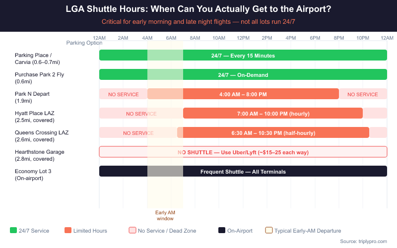 Gantt-style timeline chart showing shuttle operating hours for 7 LGA parking options across a 24-hour day. Parking Place and Carvia offer 24/7 service, Park N Depart runs only 4AM to 8PM, Hyatt Place LAZ runs 7AM to 10PM, Queens Crossing LAZ runs 6:30AM to 10:30PM, Hearthstone has no shuttle at all, and Economy Lot 3 runs frequent service. An early-morning departure window is highlighted to show which lots leave travelers stranded.