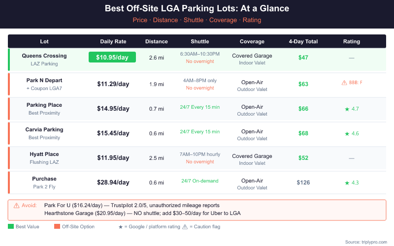 Comparison table of best off-site LGA airport parking lots showing daily rates from $10.95 to $28.94, distance from airport (0.6 to 2.6 miles), shuttle hours, covered vs open-air parking, 4-day total cost, and ratings. Queens Crossing LAZ at $10.95/day is cheapest, while Parking Place and Carvia offer 24/7 shuttles from 0.6-0.7 miles away.