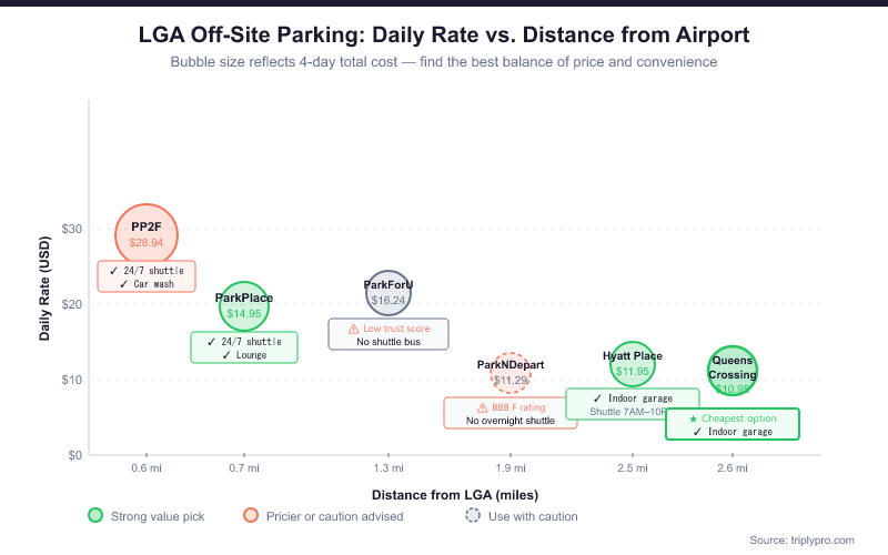 Scatter plot infographic comparing 6 off-site LGA parking lots by daily rate and distance from LaGuardia Airport, highlighting Queens Crossing at $10.95/day as the cheapest option, Parking Place at $14.95/day as best 24/7 shuttle value, and flagging Park N Depart (BBB F rating) and Park For U (low trust score) as options to approach with caution.