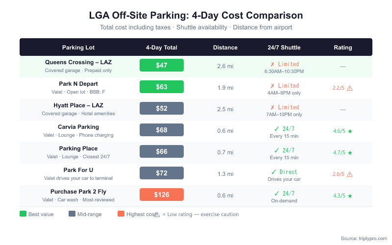Comparison table of off-site LGA parking lots showing 4-day total costs, distance from airport, 24/7 shuttle availability, and customer ratings. Queens Crossing LAZ is cheapest at $47 for 4 days; Purchase Park 2 Fly is most expensive at $126. Parking Place and Carvia offer best combination of price and 24/7 shuttle service.