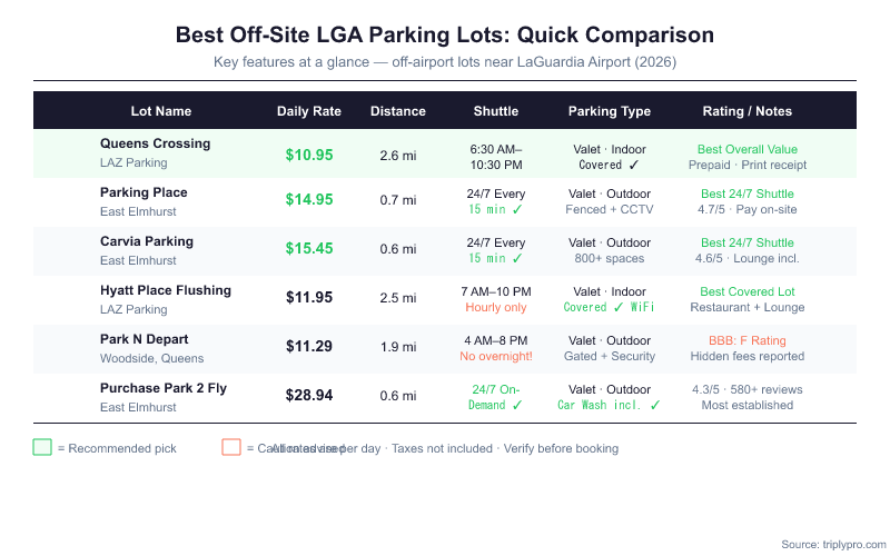 Comparison table of 6 off-site LGA parking lots showing daily rates from $10.95 to $28.94, distance from airport, shuttle hours, parking type, and ratings. Queens Crossing LAZ Parking offers the lowest rate at $10.95/day covered. Parking Place and Carvia offer the best 24/7 shuttle service at $14.95 and $15.45 per day respectively.