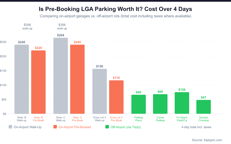 Bar chart comparing total 4-day parking costs at LaGuardia Airport: Terminal B Garage walk-up $240 vs pre-booked $220, Terminal C Garage walk-up $264 vs pre-booked $240, Economy Lot 3 walk-up $156 vs pre-booked $116, and off-airport options Parking Place $66, Carvia $68, Purchase Park 2 Fly $126, Queens Crossing LAZ $47 — showing significant savings from off-airport lots