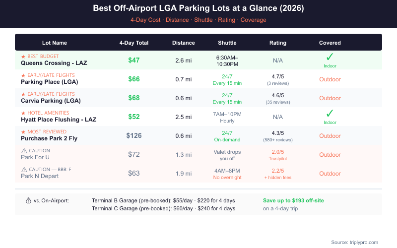 Comparison table of best off-airport LGA parking lots in 2026 showing 4-day total cost, distance, shuttle hours, ratings, and covered parking availability. Queens Crossing at $47 for 4 days is the budget pick; Parking Place and Carvia at $66-$68 are best for early/late flights with 24/7 shuttles; Hyatt Place Flushing at $52 offers indoor covered parking.