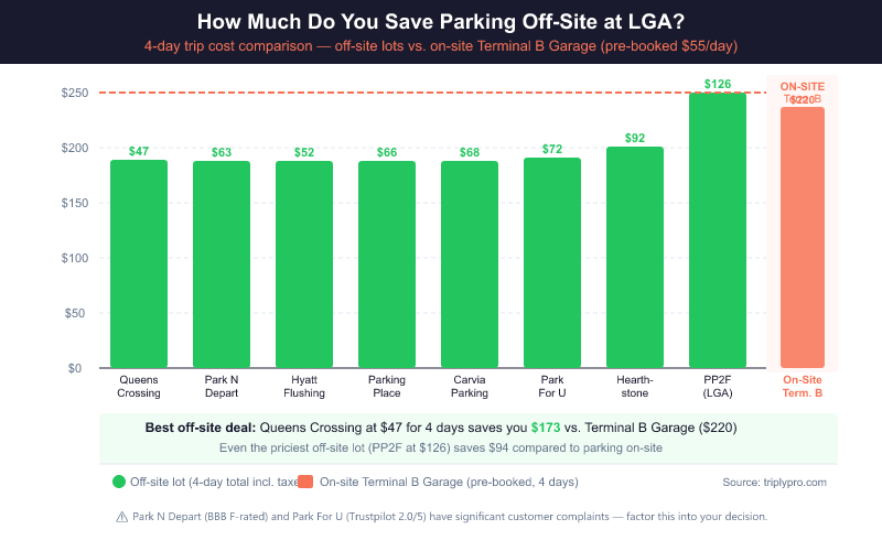 Bar chart comparing 4-day parking costs at LGA Airport in 2026. Off-site lots range from $47 (Queens Crossing) to $126 (Purchase Park 2 Fly), versus $220 for on-site Terminal B Garage pre-booked. Savings of up to $173 highlighted in green.
