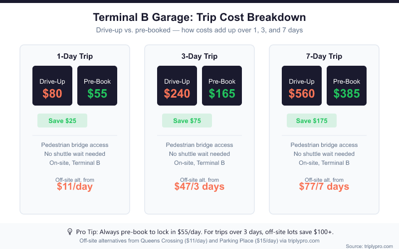 Infographic comparing LaGuardia Terminal B Garage parking costs for 1-day ($80 drive-up vs $55 pre-booked, save $25), 3-day ($240 vs $165, save $75), and 7-day trips ($560 vs $385, save $175), with off-site alternatives starting from $11/day.